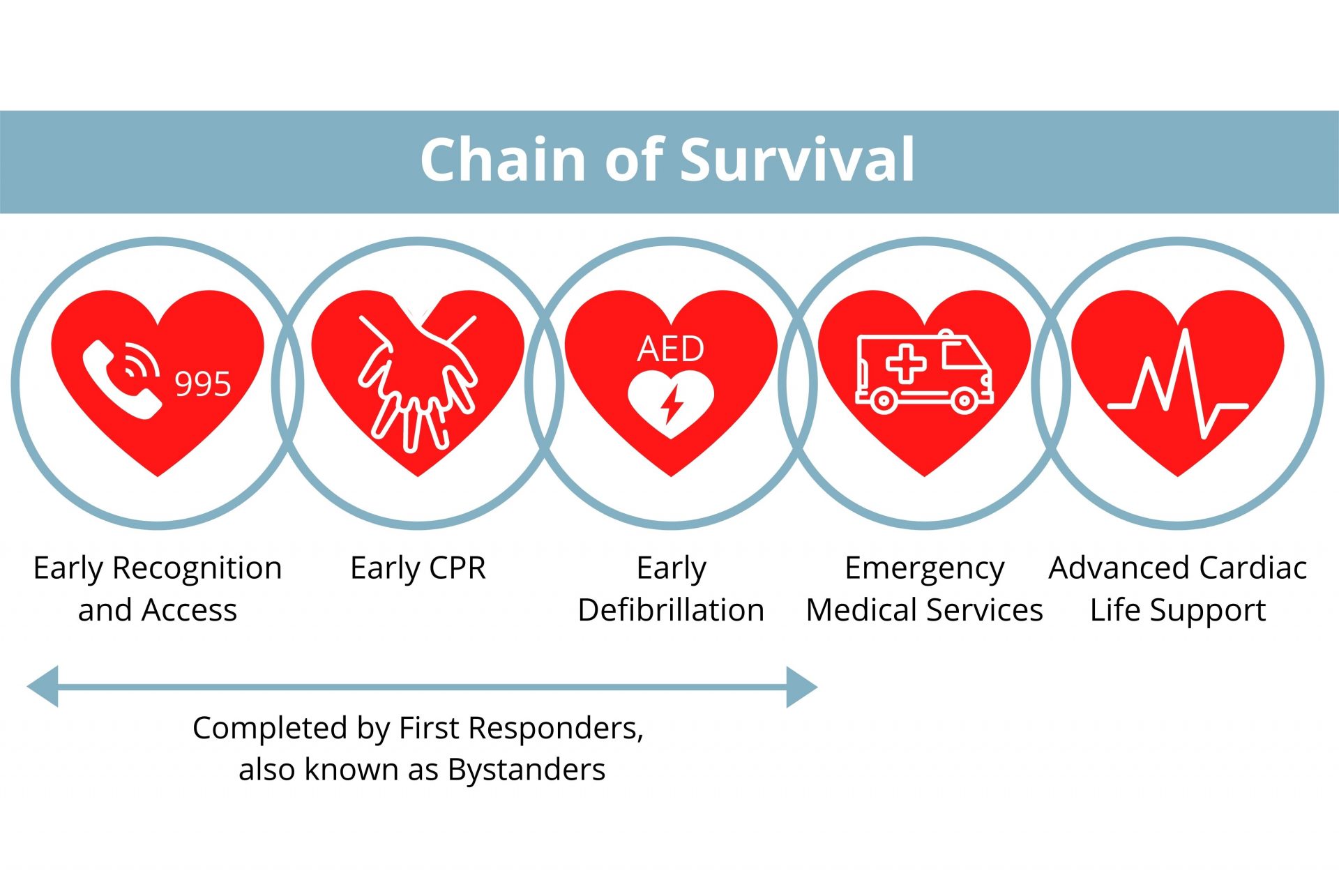 Chain of Survival